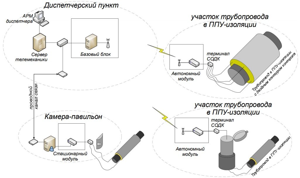 Схема системы СОДК