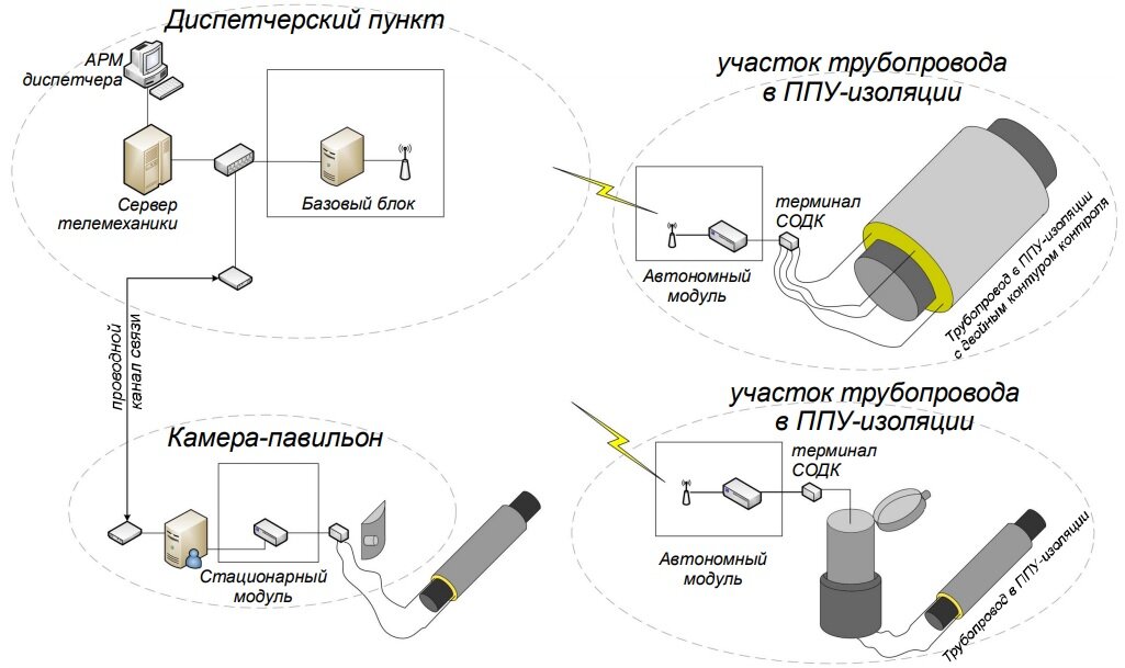 Дистанционный контроль сети. Система СОДК на теплосети. Схема подключения терминалов СОДК. Схема система оперативного дистанционного контроля тепловых сетей. Система ОДК для тепловых сетей схема.