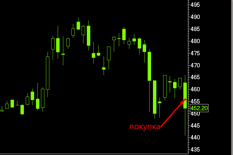 Дневной график Роснефти. Покупка перед закрытием торгов на большой волатильности.