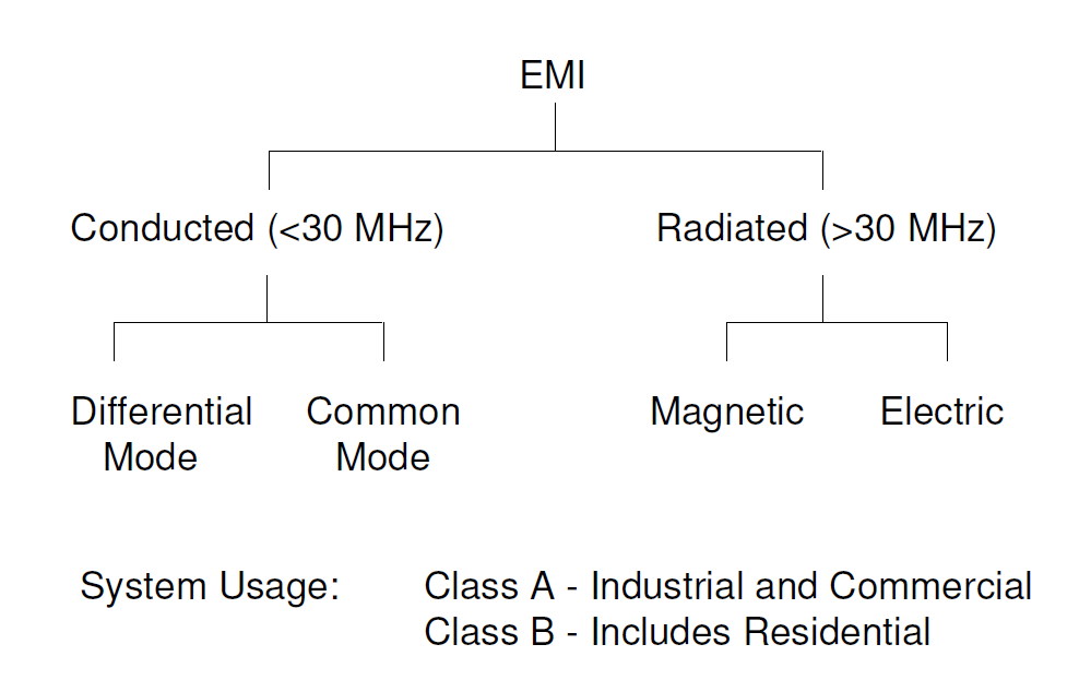 Допустимый  уровень  шума    определен  ГОСТ,   ГОСТ  определен  для  каждой  отрасли,  например  для  РЖД  это  ГОСТ 33436.3-2,  лучше  обратимся  к  зарубежным  аналогам.                                                     Для  США  это  FCC   определен   CFR Title 47, Part 15  Для  Франции   это   CISPR   определен  Publication 22
 Для  Европы    это   IEC    определен   EN50081
