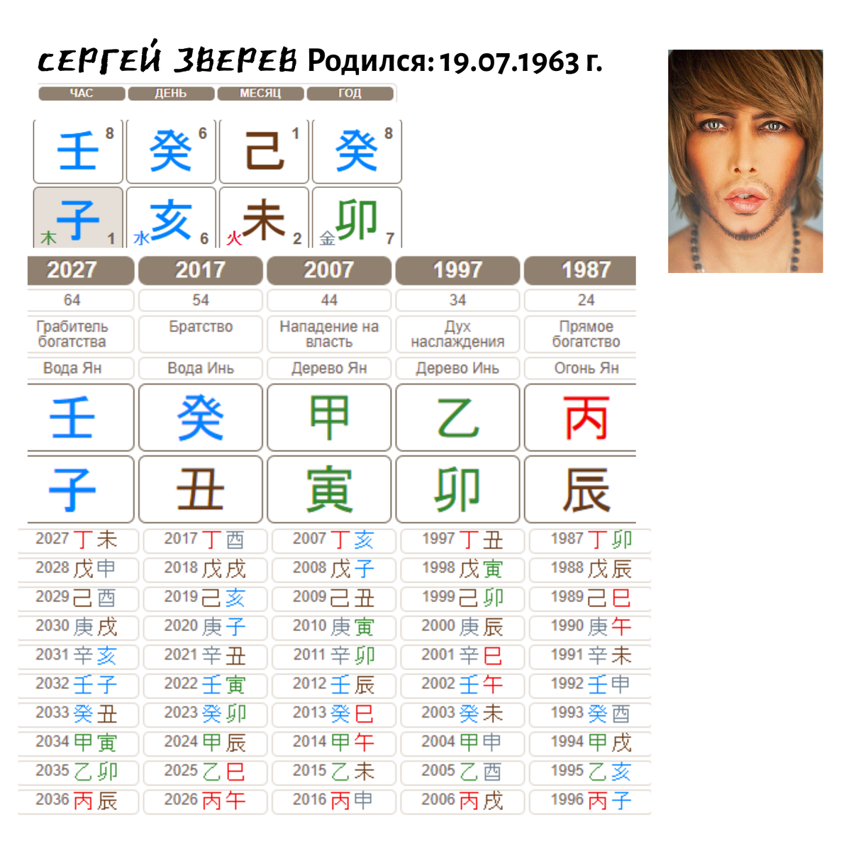 Карта бацзы (китайский гороскоп) Сергея Зверева