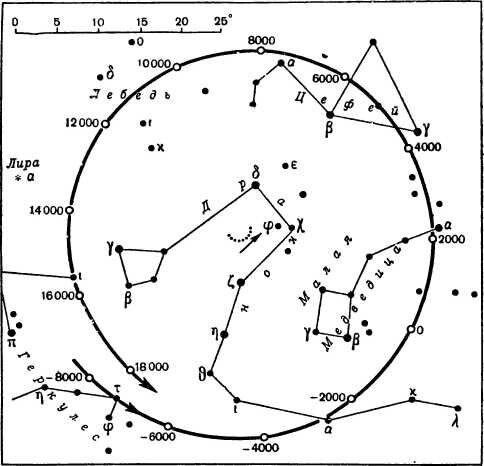В настоящее время небесный полюс расположен рядом с Полярной звездой и медленно смещается в сторону созвездия Цефея.