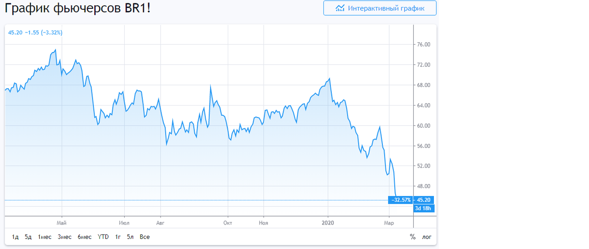 График нефти