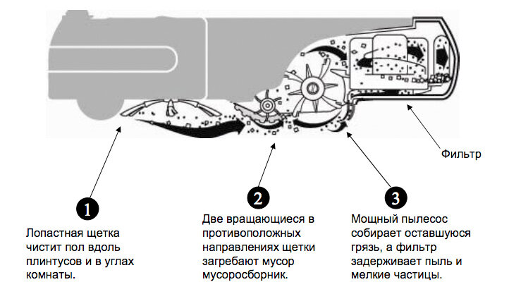 Схема робота-пылесоса