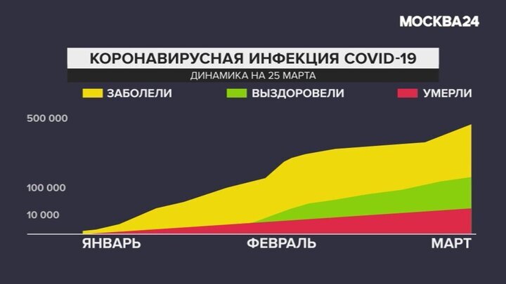 Динамика заболевших в мире.