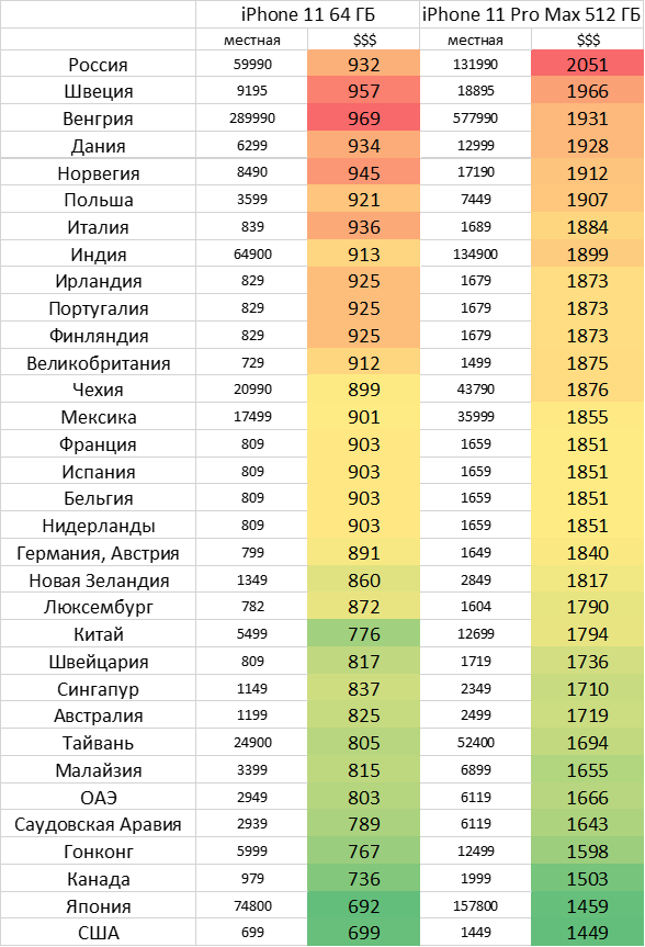 На сколько дороже дешевле. Сравнение цен на iphone 13 в разных странах. Количество айфонов по странам. Количество проданных айфонов по странам. Стоимость айфона в разных странах.