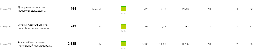 Отличные показатели, так в чём же проблема?