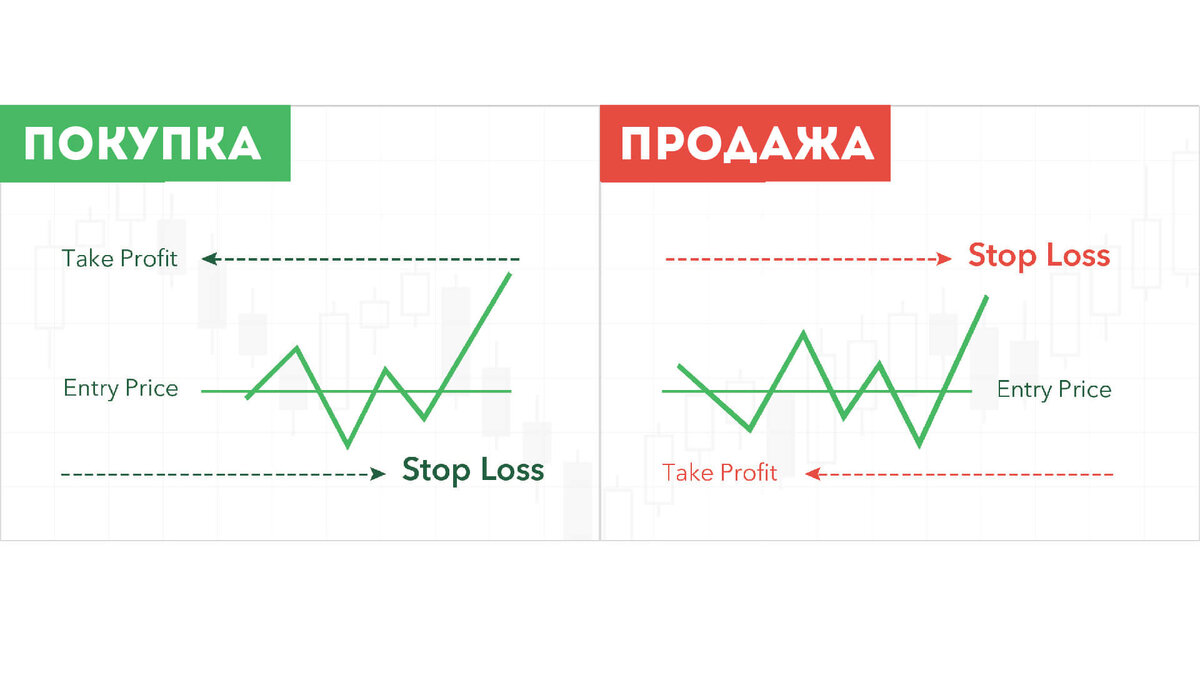 Тейк что это такое на бирже. Стоп лосс и тейк профит. Take profit stop loss. Стоп-лосс и тейк-профит простыми словами. Тейк профит на покупку