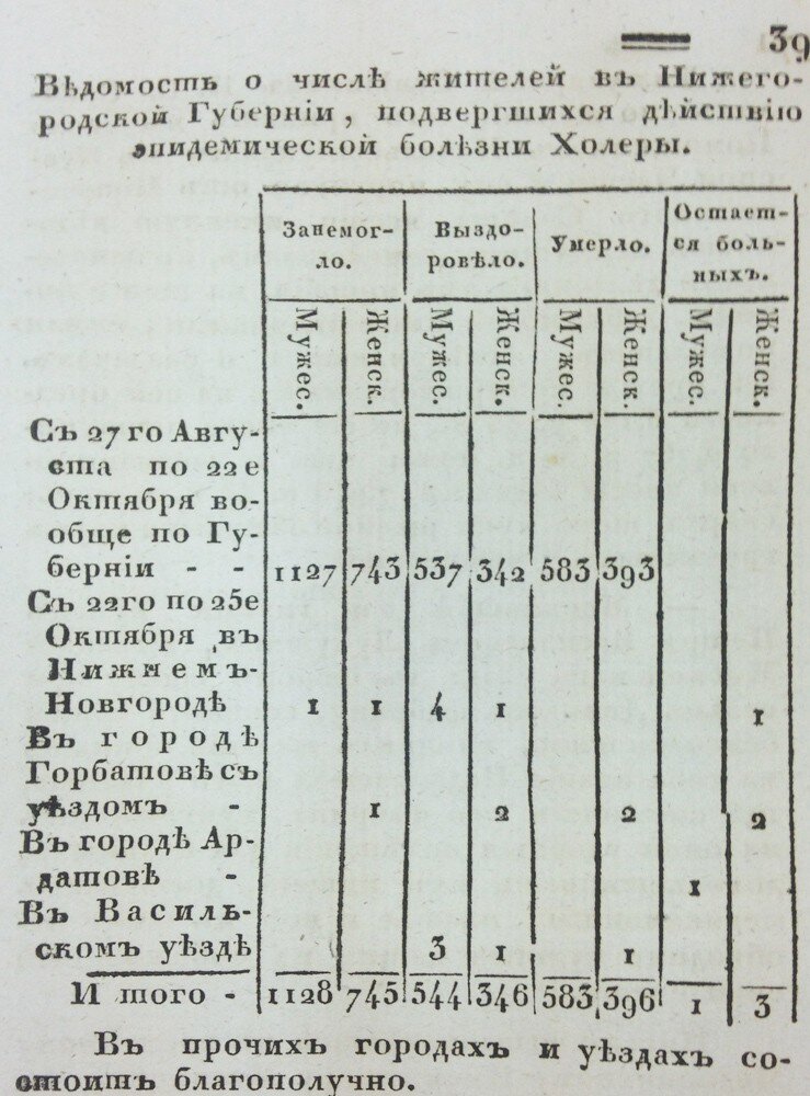 Вырезка из газеты «Московские ведомости» с подсчетом умерших в Нижегородской губернии. 1830 год