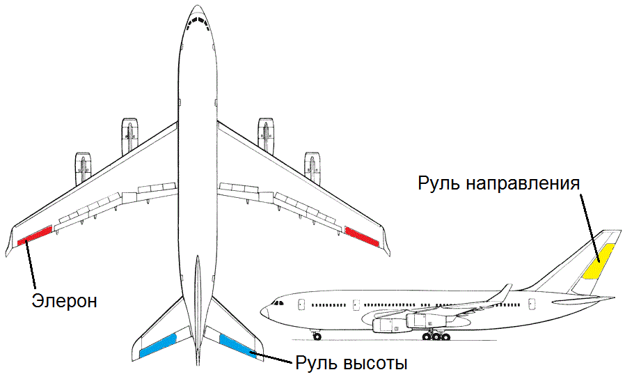 Органы управления направлением движения самолета