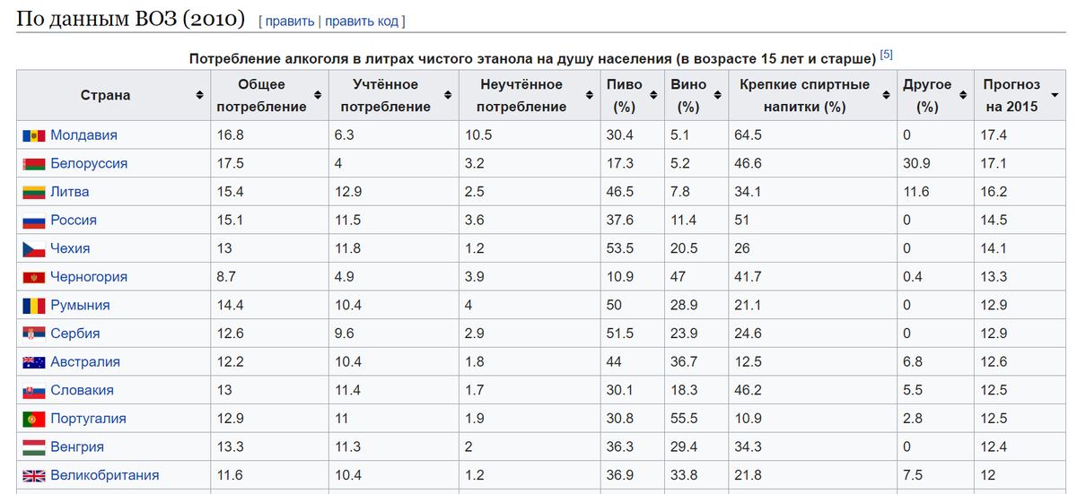 Статистика по данным wikipedia.org