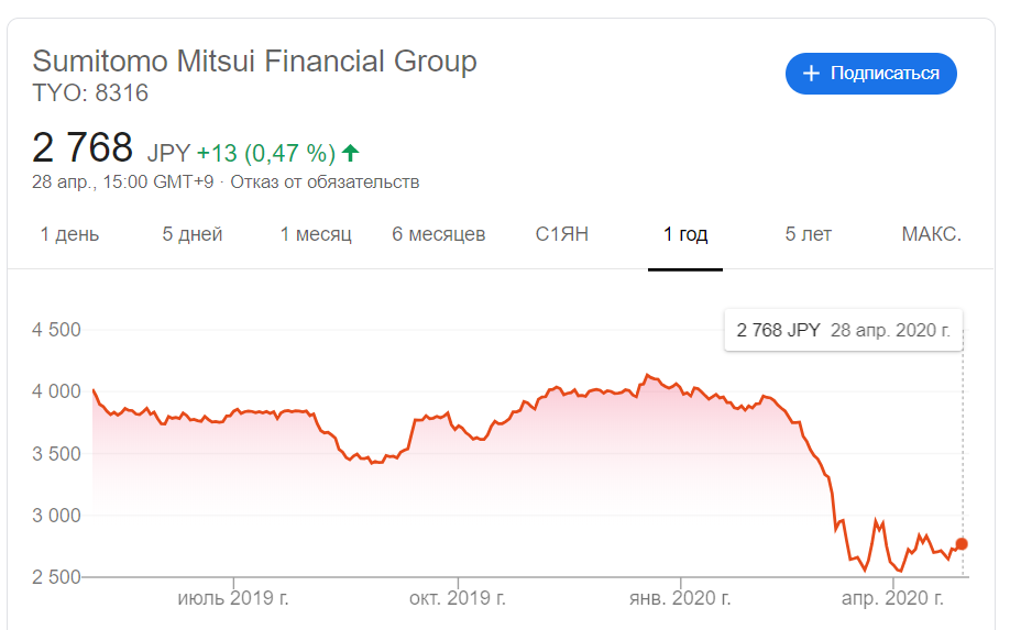 Акции Sumitomo Mitsui Financial Group