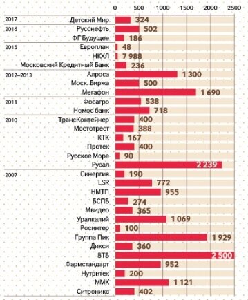 Список IPO и объём размещения российских компаний в период с 2007 по 2017 гг.