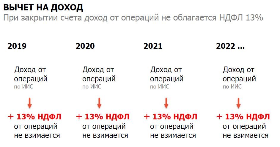 Вычет ндфл занятия спортом. ИИС вычет. ИИС налоговый вычет 2021. Налоговый вычет на ИИС В 2021 году. НДФЛ по ИИС.