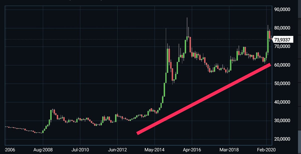 Тренд по паре доллар/рубль