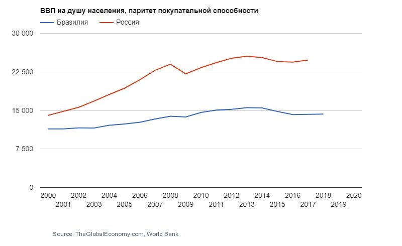 ВВП по ППС