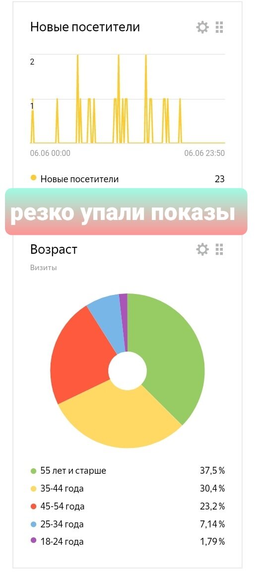 Резко упали показы
