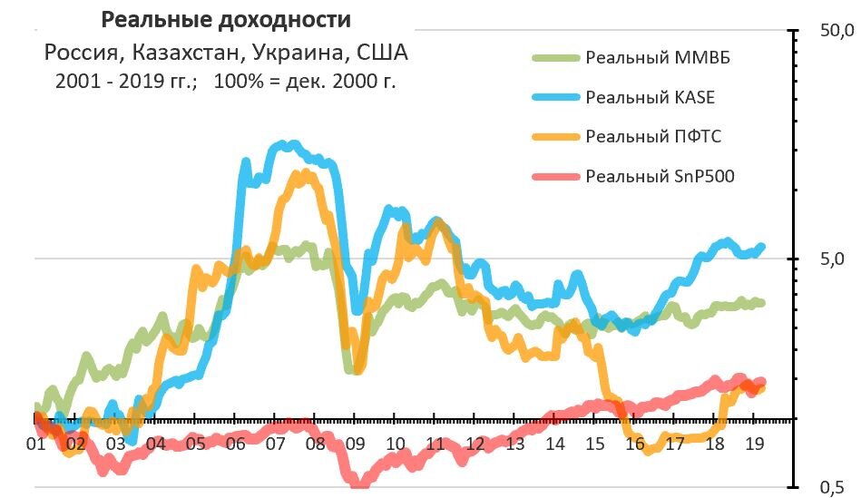 Доходность для сравнения. Каждый сделает свой вывод