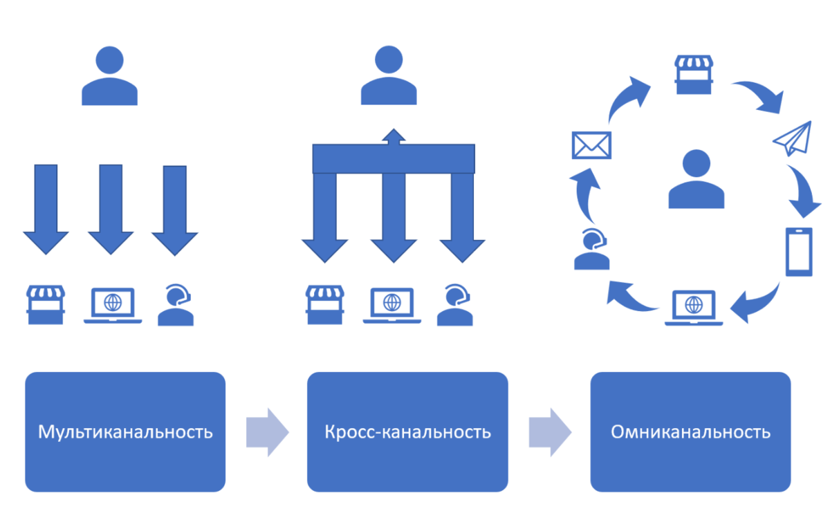 Каналы коммуникации с клиентами. Омниканальность. Омниканальный подход. Омниканальный маркетинг. Омниканальность в продажах.