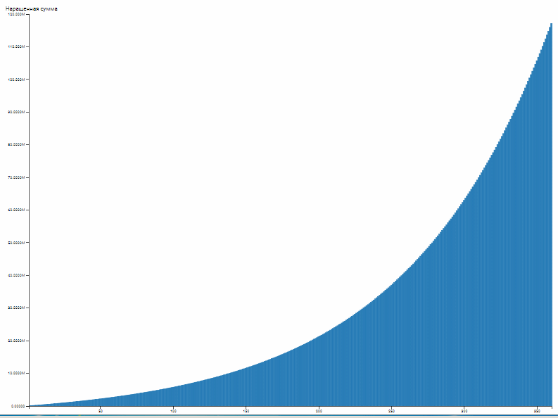 График роста денежных средств на ИИС при ежемесячном пополнении на 33500р