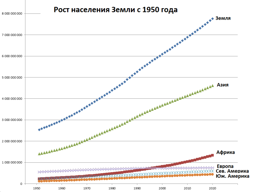 Проект население земли