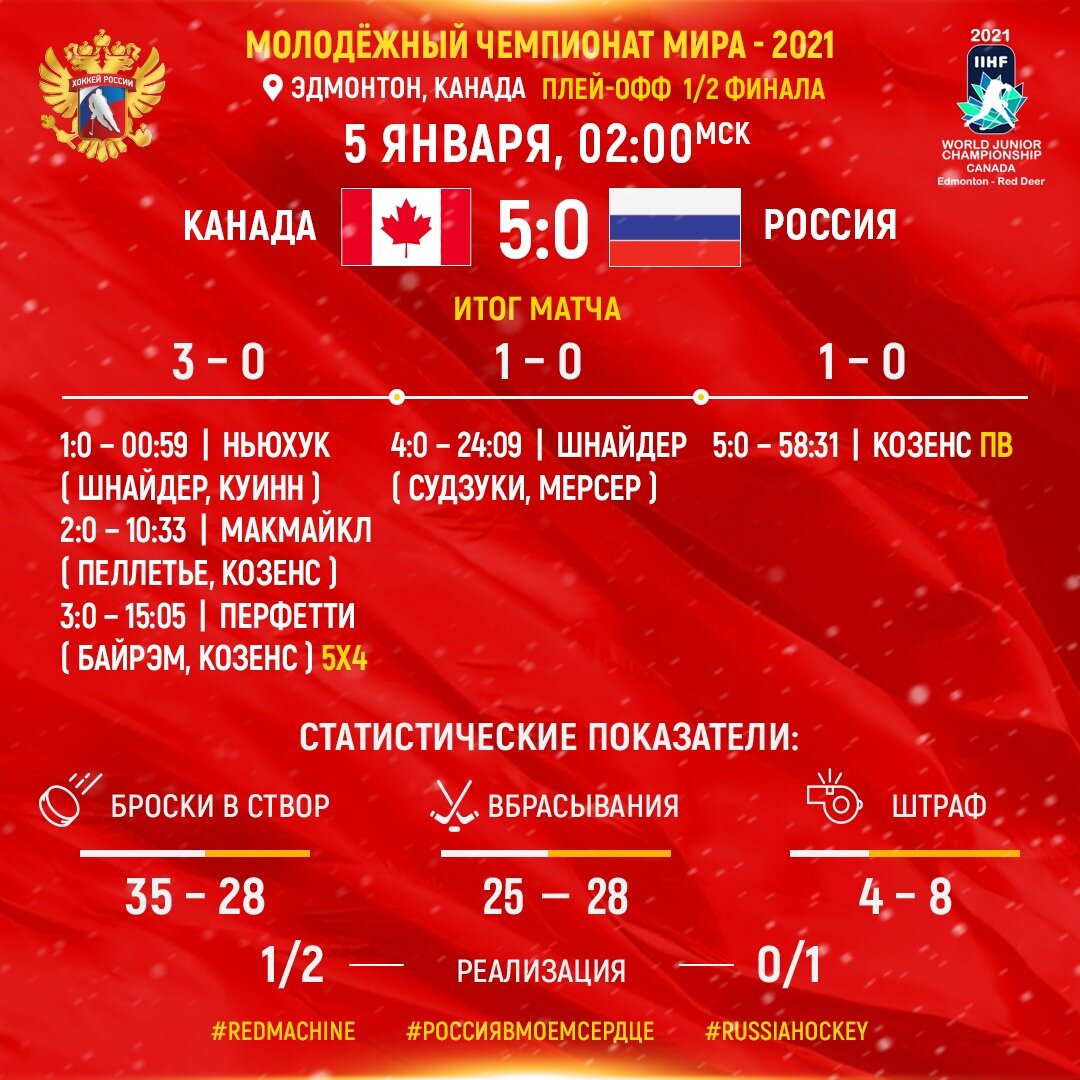 Статистика матча 