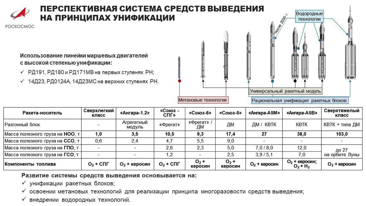 Полезная нагрузка ракеты ангара. Ангара-1.2 ракета-носитель схема. Ракета носитель Ангара а5 чертеж. Характеристики РН “Ангара-а5”.