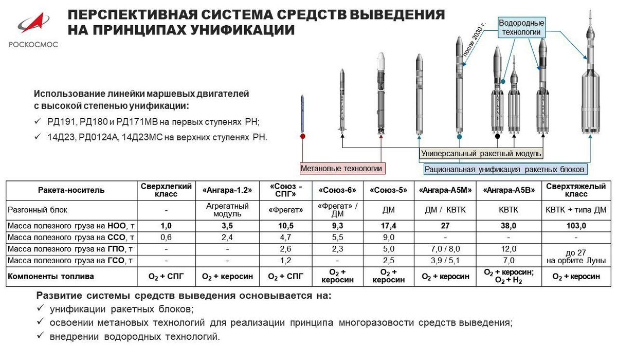 Программа ангара. Ракета носитель Ангара а5 чертеж. Характеристики РН “Ангара-а5”. Союз-2.1а ракета-носитель схема. Ангара 1.2 ракета-носитель схема.