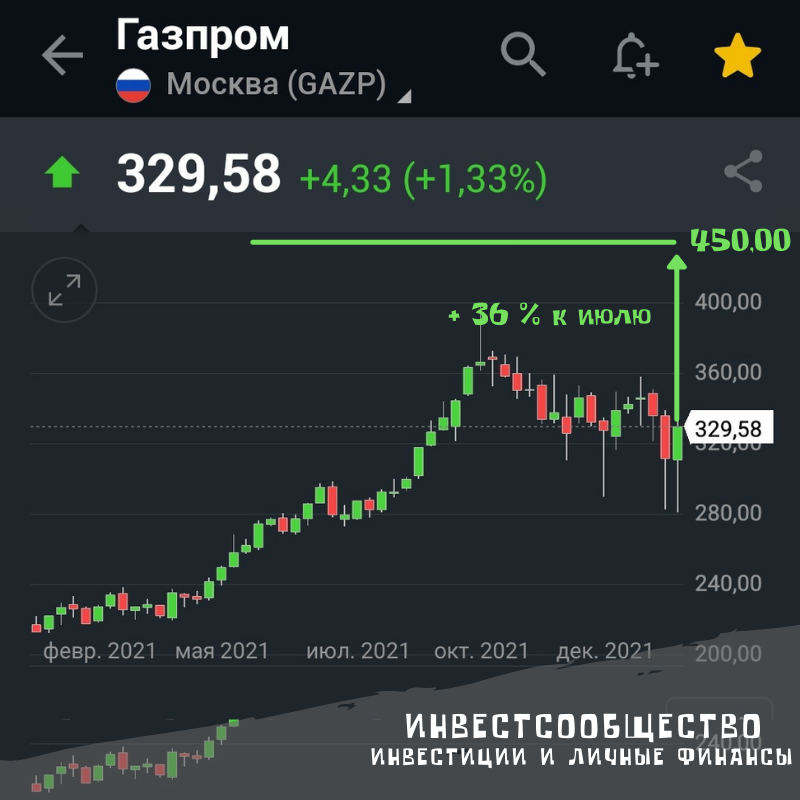 Газпром к дивидендам 15 июля