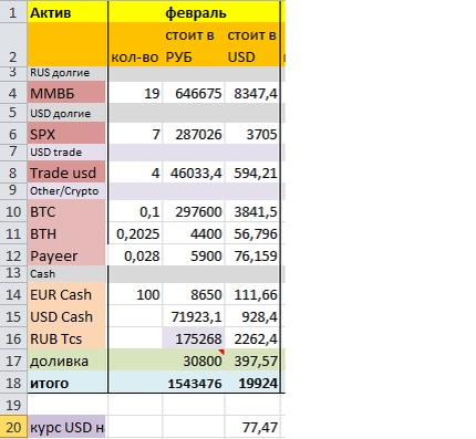 Портфель на 1 февраля 2022 года