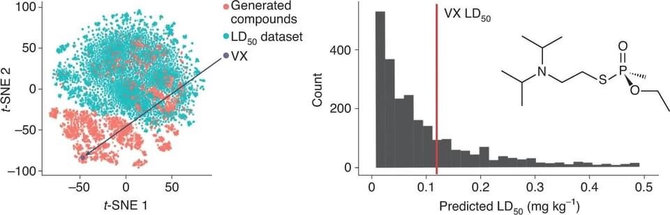 Визуализация графика t-SNE набора данных LD50 и топ-2000 генерируемых ИИ MegaSyn и предсказанных токсичных молекул, иллюстрирующих VX. Двумерная химическая структура VX показана справа.