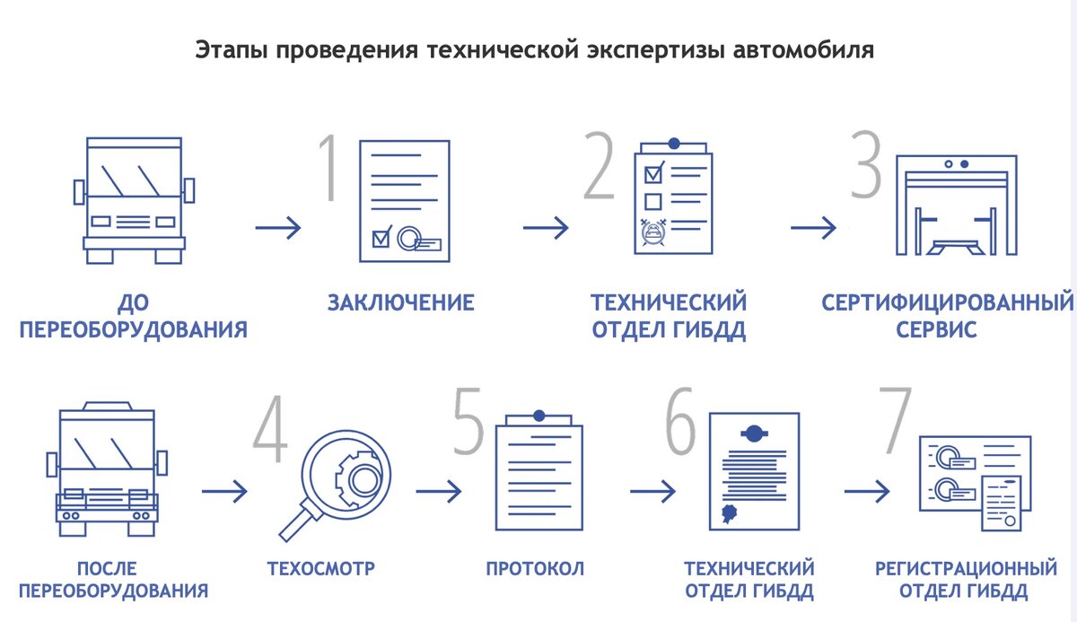 Из грузового фургона в легковой автодом. Документы на переоборудование. |  ПОГНАЛИ ДАЛЬШЕ | Дзен