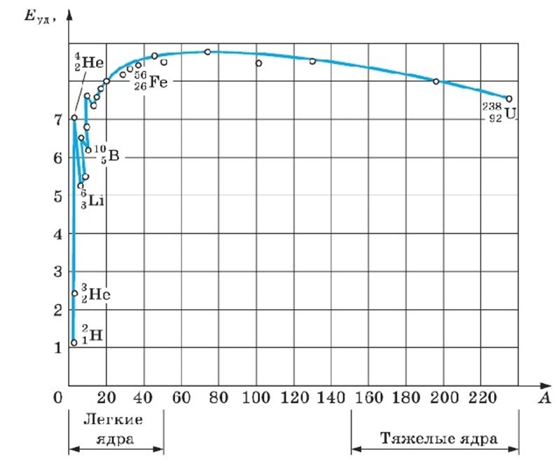  Зависимость удельной энергии связи от массового числа