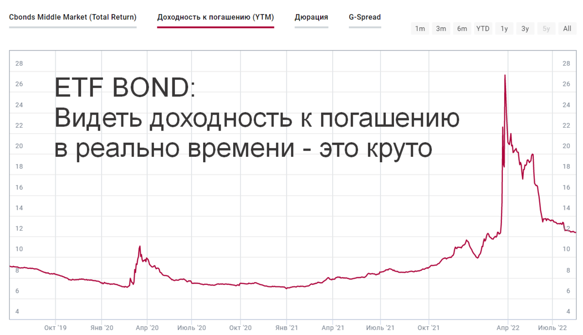 Текущая доходность к погашению облигационного фонда BOND -12,4%. Данные с сайта Доходъ