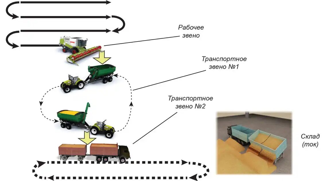 Схема использования трехзвенной уборки (источник: nsh.by)