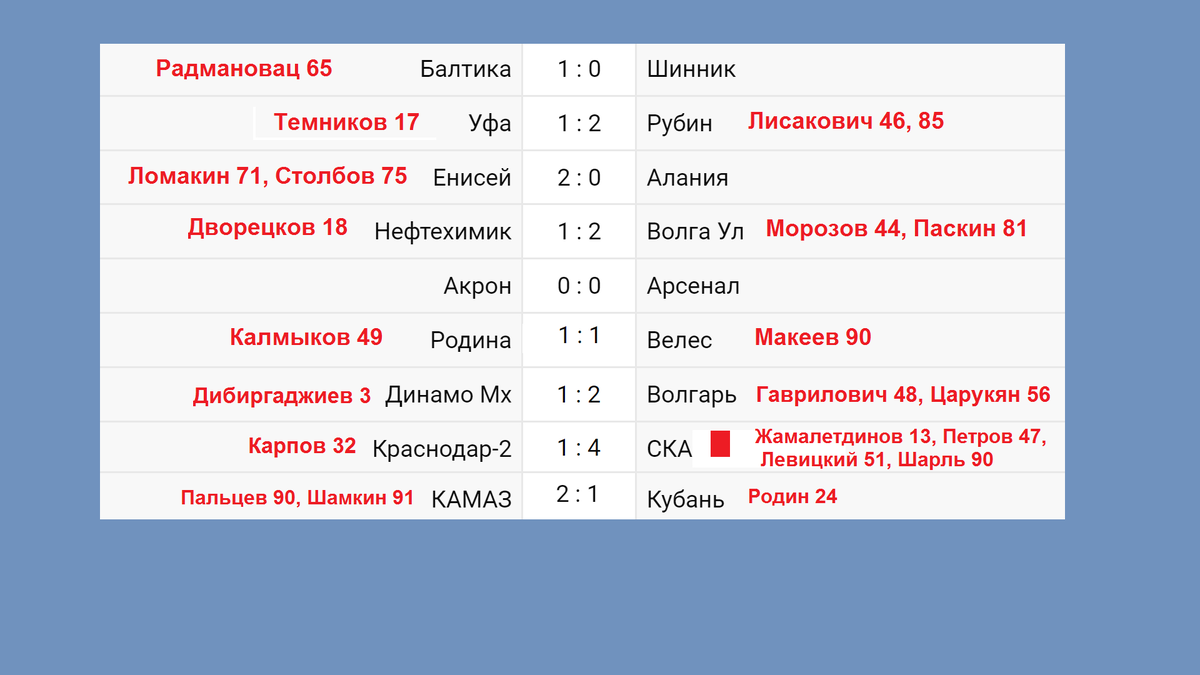 Результаты 19 тура чемпионата россии по футболу