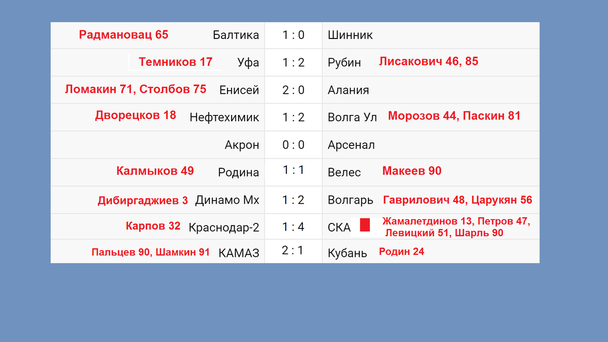 Футбол России: ФНЛ. Результаты. Таблица. Расписание. 19 тур. | Алекс  Спортивный * Футбол | Дзен