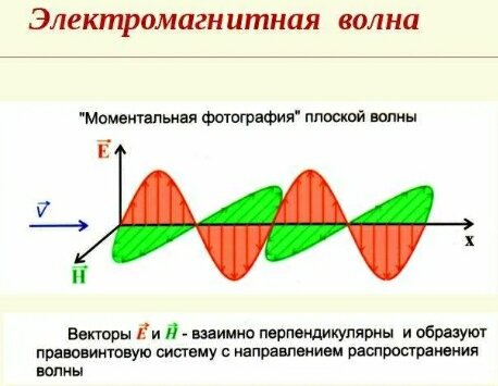 Образование правовинтовой системы в направлении распространения ЭМВ, по сути означает, что такую волну можно рассматривать в роли некоего "буравчика", ввинчивающегося в среду Эфира