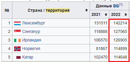 Топ-5 в долларах, по данным Всемирного банка и Вики