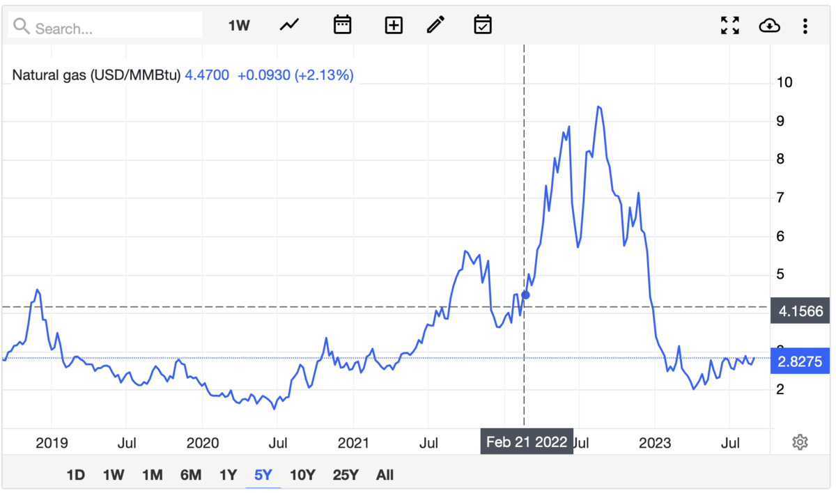 Цены на газ в долларах за 5 лет.