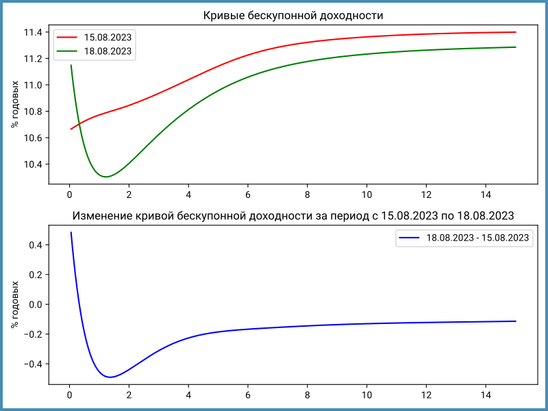 Изменение кривой бескупонной доходности с момента повышения ставки Банком России.