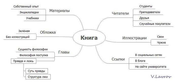 Интеллект карта лескова