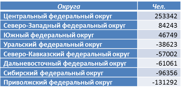 Все таблицы и карты составлены по данным Росстата 