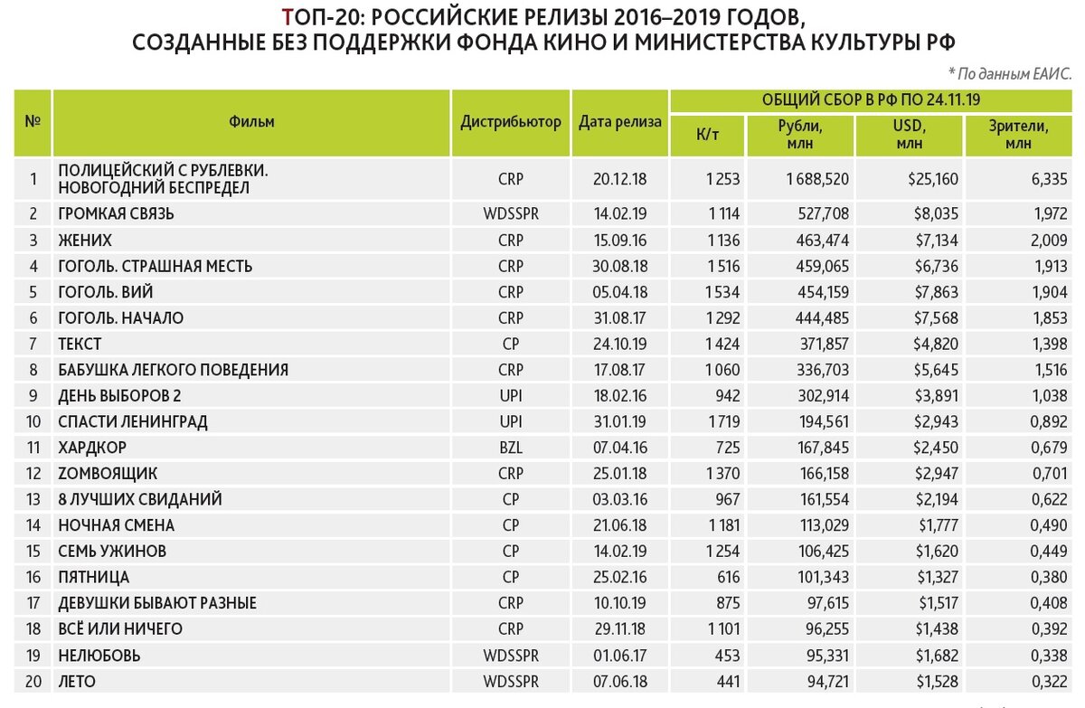 Список фондов кино в России. Русские фильмы без государственной поддержки статистика. Список на поддержку от фонда кино.