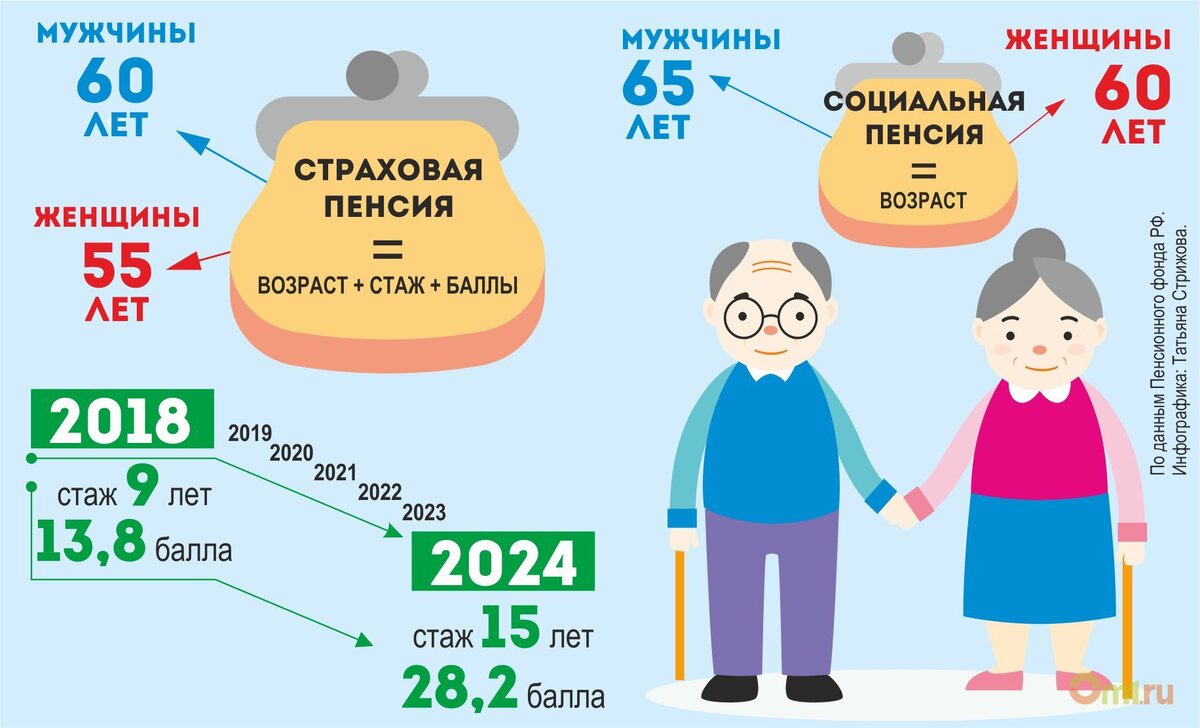 Пенсионные реформы продолжаются уже не первый год. Суть их с каждым годом сводится к тому, что создается впечатление, пенсии через 15-20-30 лет многим из нас не видать как своих ушей. Почему?-7