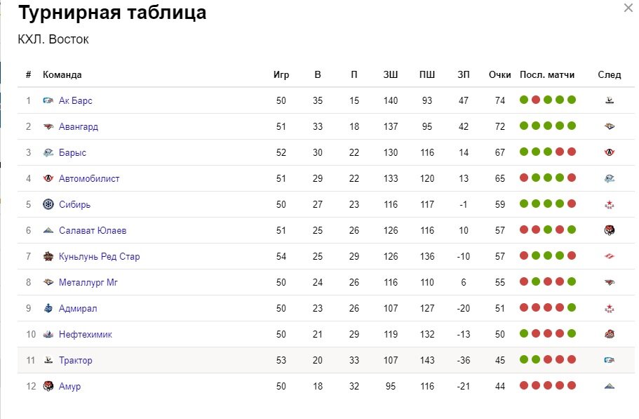 Матч таблица игры. КХЛ турнирная таблица 2020-2021. Турнирная таблица КХЛ 2020-2021 на сегодня Восток. КХЛ турнирная таблица 2021. Чемпионат КХЛ 2021-2022 турнирная таблица.