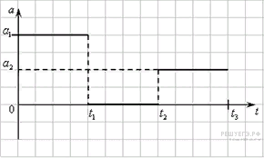 Тело начинает двигаться из состояния покоя на рисунке изображен график