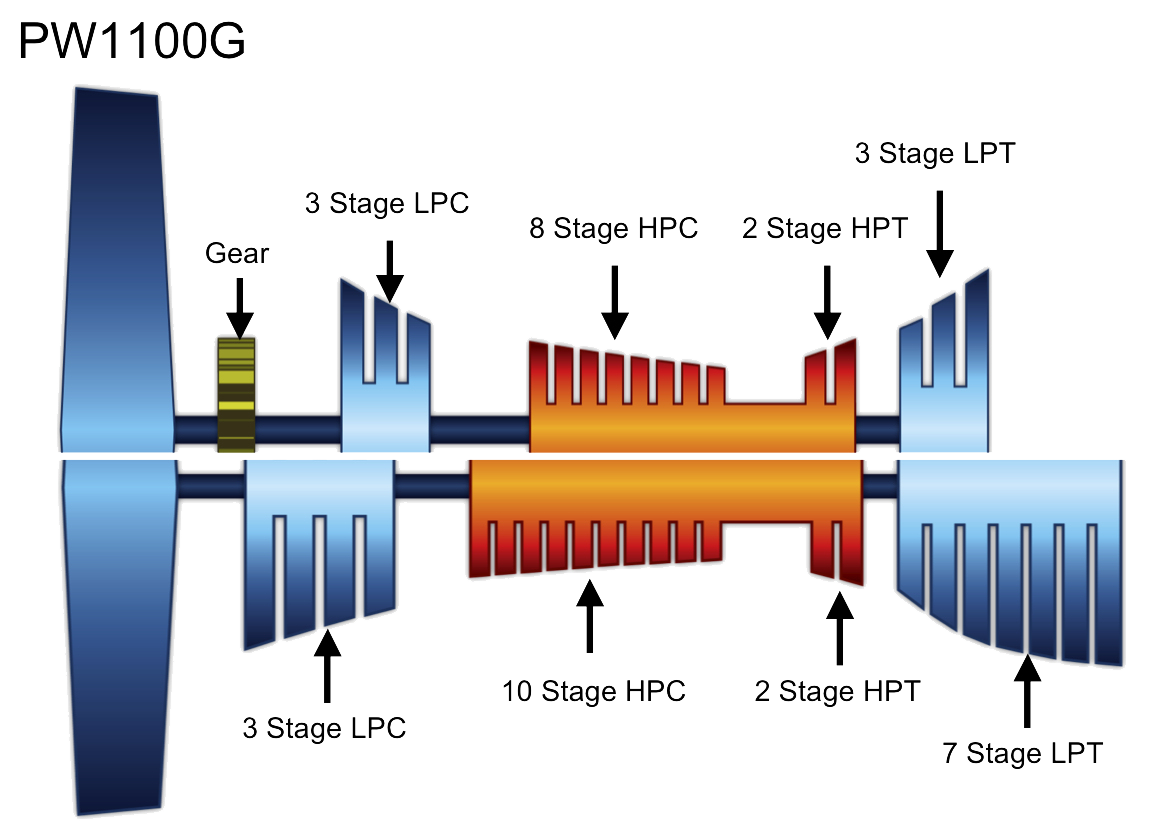 Сравнение схем безредукторного ТРДД (Turbofan) и ТРДД с редуктором вентилятора (Geared Turbofan)