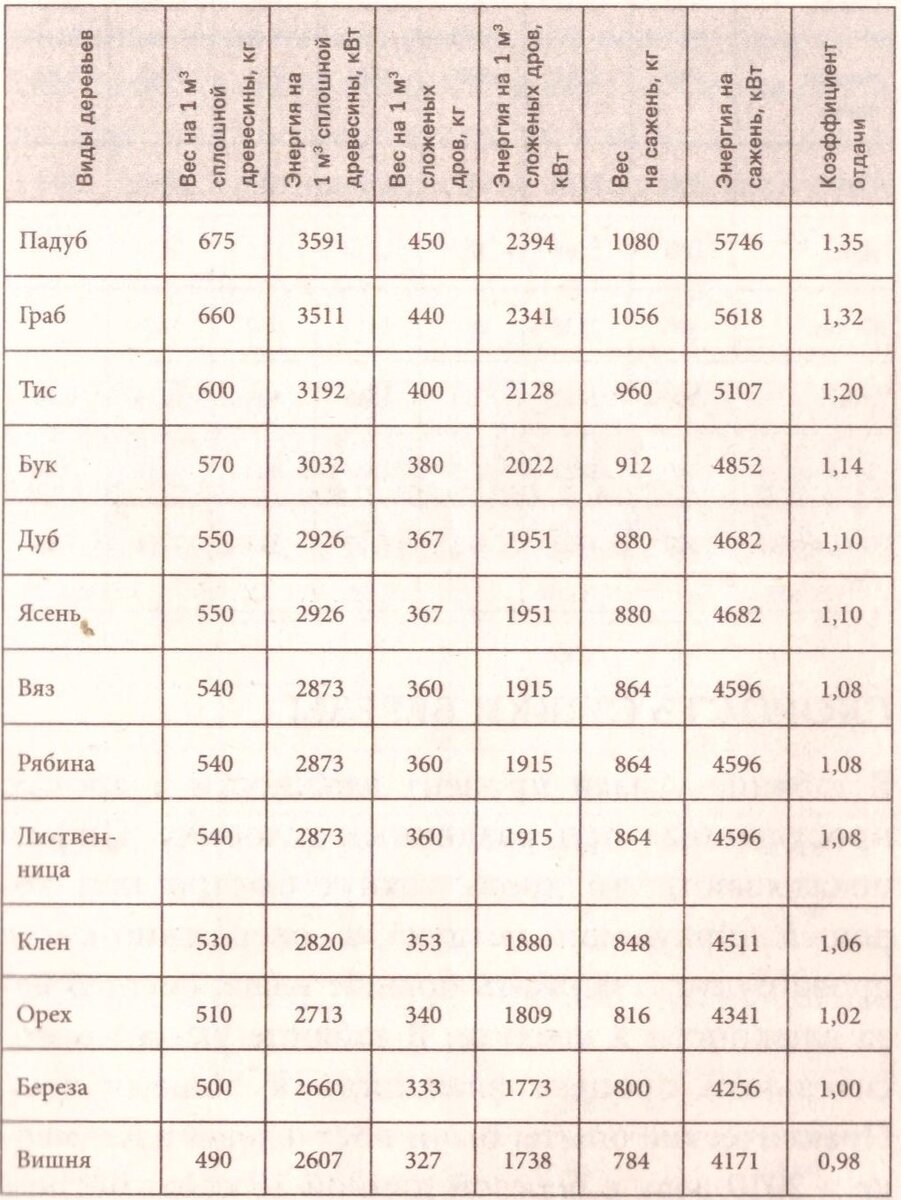 Сколько энергии в кубометре дров