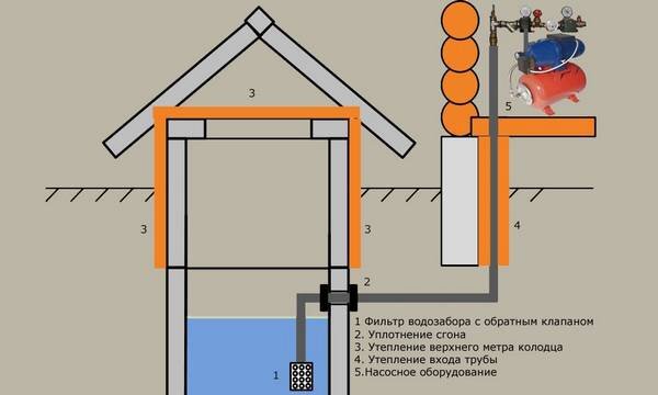 Водоснабжение бани: 2 способа, схемы